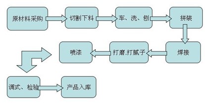 平板爱游戏ayx官方网页-爱游戏(中国)工艺流程图