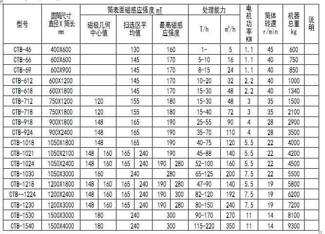 湿式永磁筒式爱游戏ayx官方网页-爱游戏(中国)技术参数
